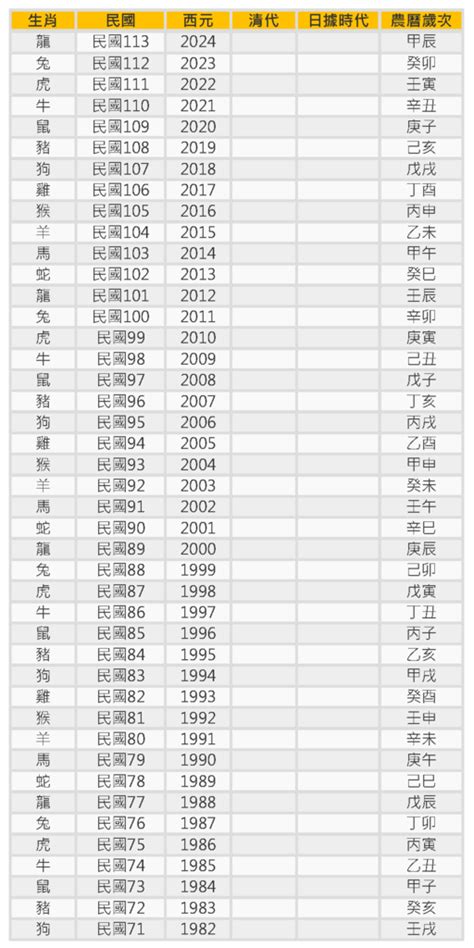 1982年次|年歲對照表